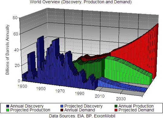 Peak Oil - World Oil Discovery, Oil Production and Oil Demand