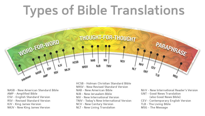 Types of Bible Translations: From Most to Least Literal