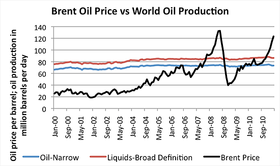 Peak Oil - The Peak of World Oil Production